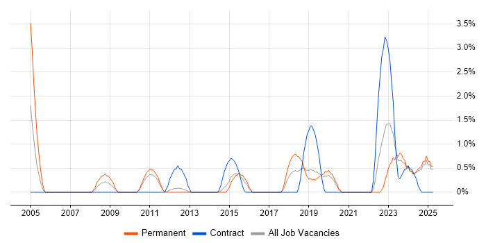 Job vacancy trend for Customer-Centricity in Solihull Job vacancy trend for Customer-Centricity in Solihull
