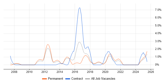 Job vacancy trend for Customer Engagement in Solihull