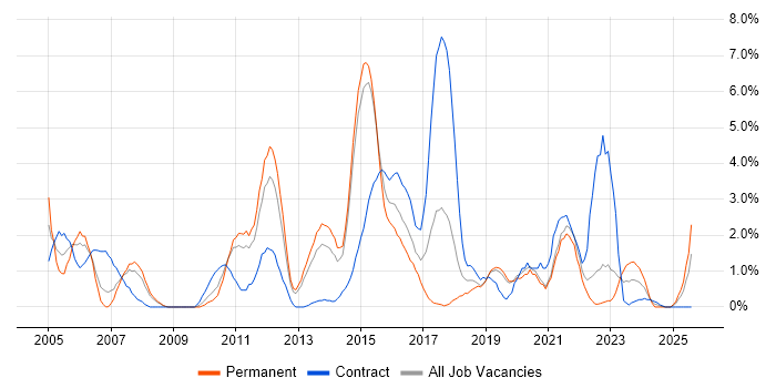 Job vacancy trend for Customer Requirements in Solihull