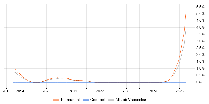 Job vacancy trend for Cybersecurity Engineer in Solihull