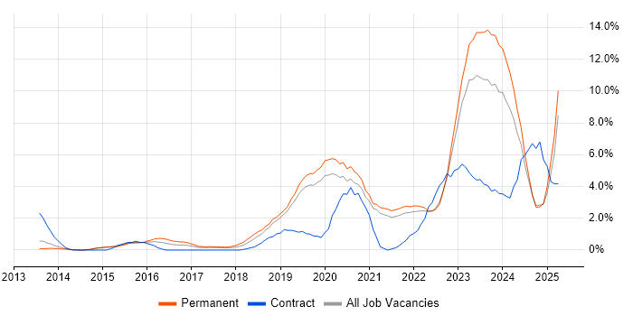 Job vacancy trend for Cybersecurity in Solihull Job vacancy trend for Cybersecurity in Solihull