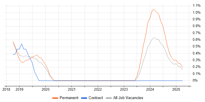 Job vacancy trend for Cyber Threat in Solihull