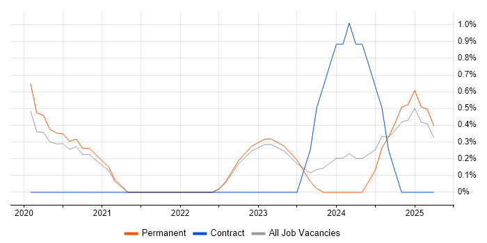 Job vacancy trend for Cypress.io in Solihull