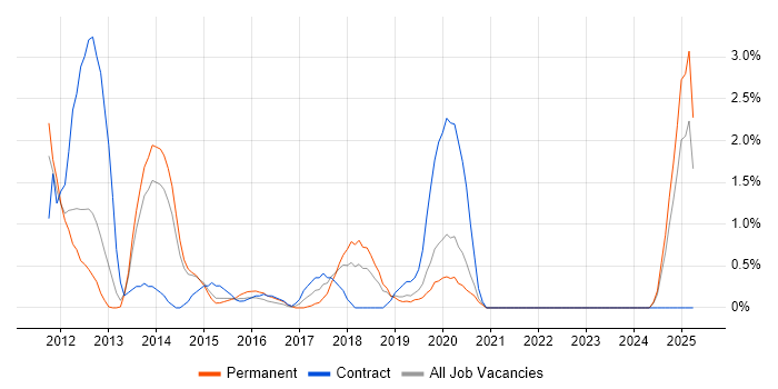 Job vacancy trend for Dashboard Development in Solihull