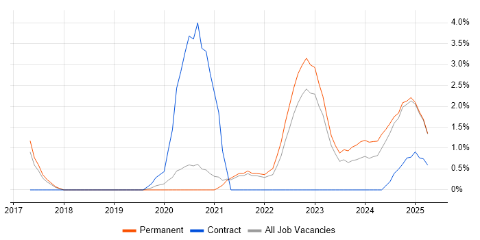 Job vacancy trend for Data Analysis Expressions in Solihull