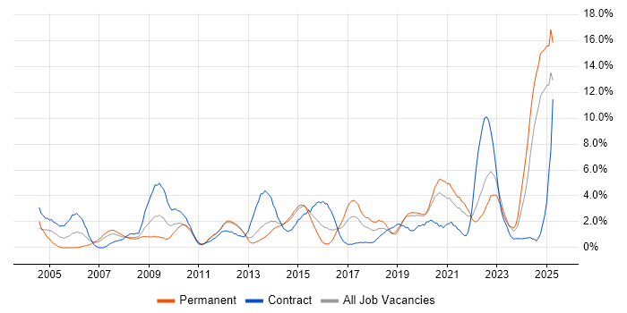 Job vacancy trend for Data Analysis in Solihull Job vacancy trend for Data Analysis in Solihull