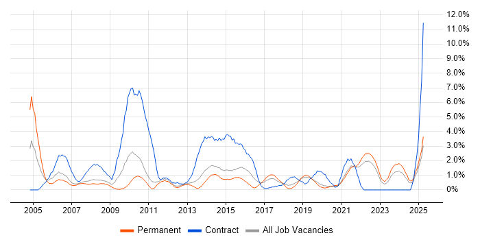 Job vacancy trend for Data Analyst in Solihull