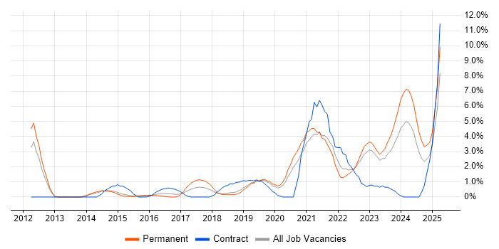 Job vacancy trend for Data Analytics in Solihull Job vacancy trend for Data Analytics in Solihull