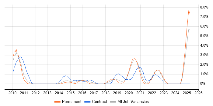 Job vacancy trend for Data Architect in Solihull Job vacancy trend for Data Architect in Solihull