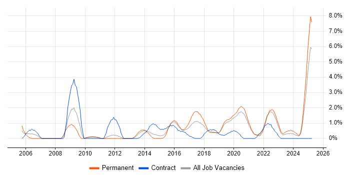 Job vacancy trend for Data Architecture in Solihull Job vacancy trend for Data Architecture in Solihull