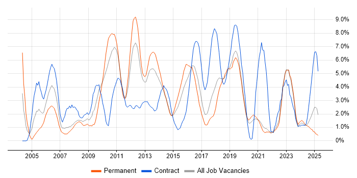 Job vacancy trend for Data Centre in Solihull