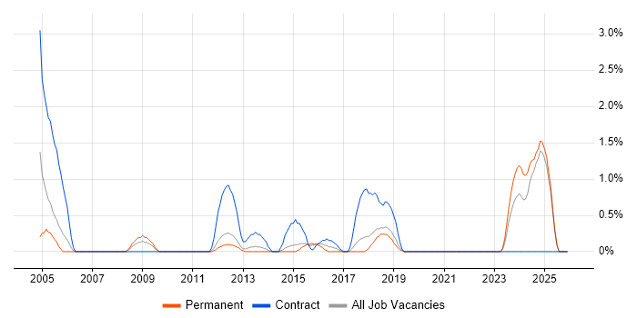 Data Collection job vacancy trend in Solihull