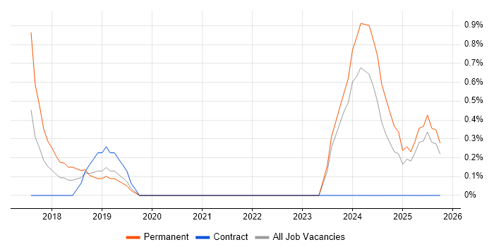 Data-Driven Decision Making job vacancy trend in Solihull