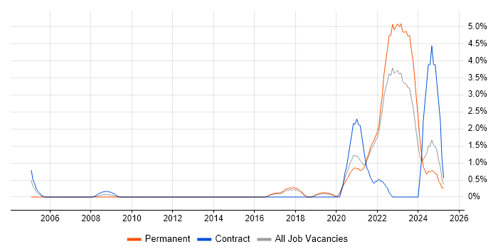 Job vacancy trend for Data Engineer in Solihull
