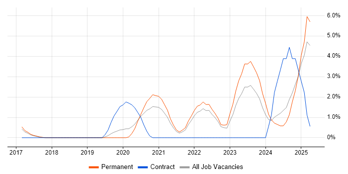 Job vacancy trend for Data Engineering in Solihull Job vacancy trend for Data Engineering in Solihull