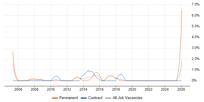 Data Extraction job vacancy trend in Solihull