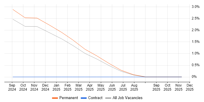 Data Governance Strategy job vacancy trend in Solihull