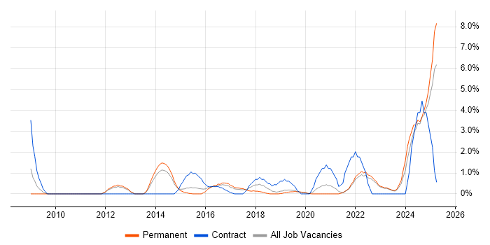 Job vacancy trend for Data Integration in Solihull