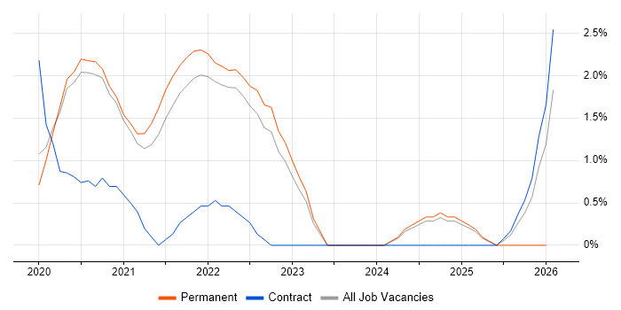 Data Lake job vacancy trend in Solihull