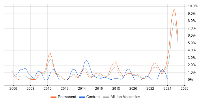 Job vacancy trend for Data Management in Solihull Job vacancy trend for Data Management in Solihull