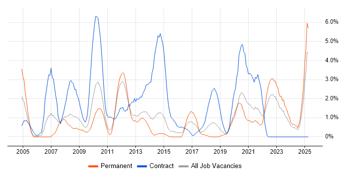 Job vacancy trend for Data Migration in Solihull Job vacancy trend for Data Migration in Solihull