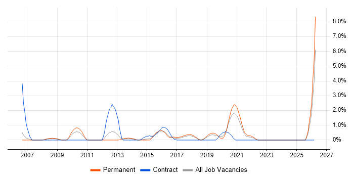 Data Mining job vacancy trend in Solihull