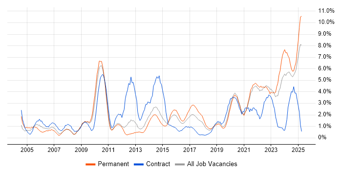 Job vacancy trend for Data Modelling in Solihull Job vacancy trend for Data Modelling in Solihull