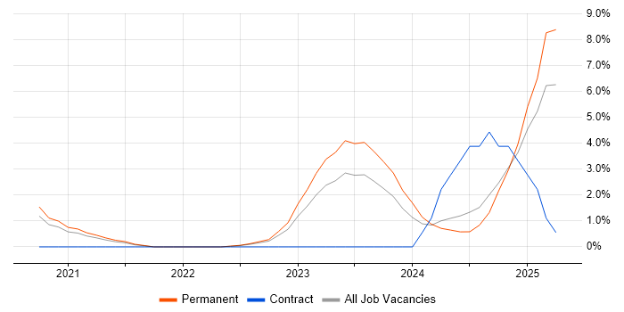 Job vacancy trend for Data Pipeline in Solihull
