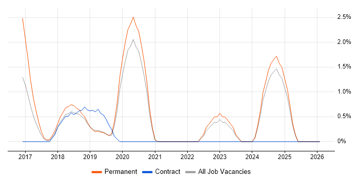 Data Privacy job vacancy trend in Solihull