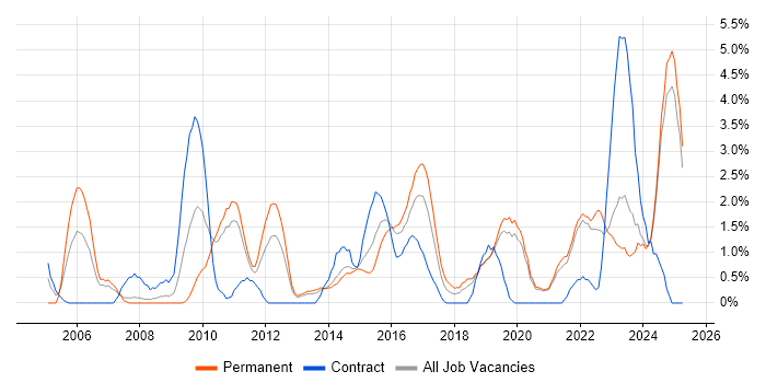 Job vacancy trend for Data Protection in Solihull Job vacancy trend for Data Protection in Solihull