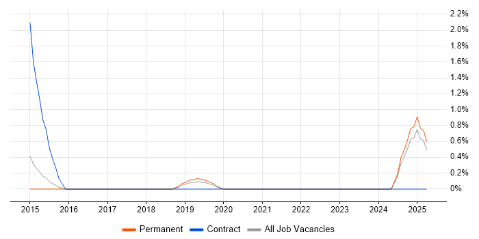 Job vacancy trend for Data Quality Analyst in Solihull