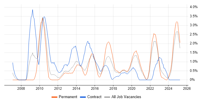 Job vacancy trend for Data Quality in Solihull Job vacancy trend for Data Quality in Solihull