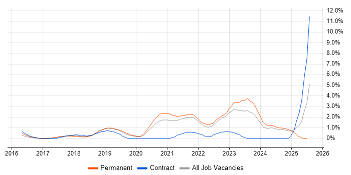 Job vacancy trend for Data Science in Solihull