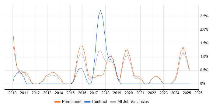 Job vacancy trend for Data Security in Solihull