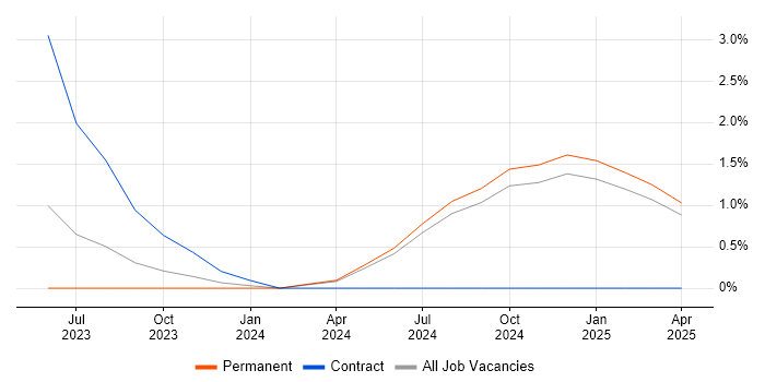 Job vacancy trend for Data Stewardship in Solihull