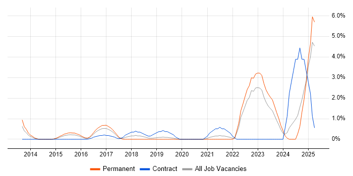 Job vacancy trend for Data Transformation in Solihull Job vacancy trend for Data Transformation in Solihull