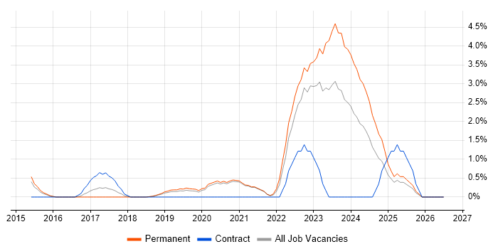 Data Visualisation job vacancy trend in Solihull