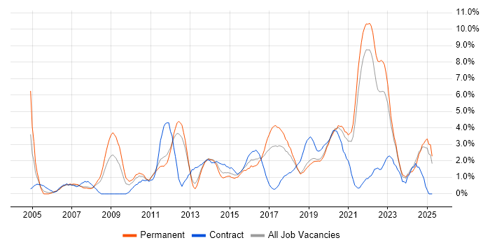 Job vacancy trend for Data Warehouse in Solihull Job vacancy trend for Data Warehouse in Solihull