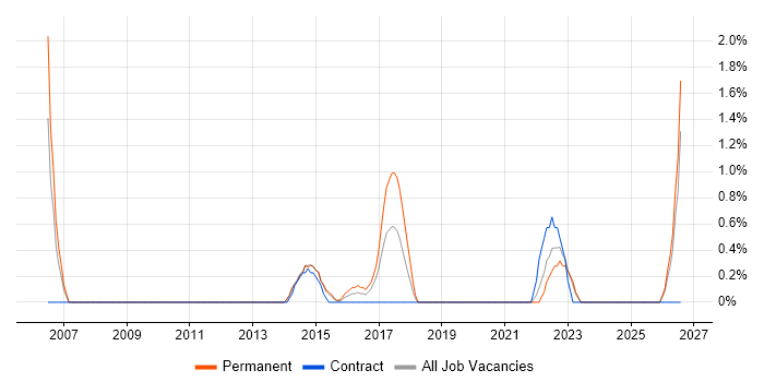 Database Optimisation job vacancy trend in Solihull