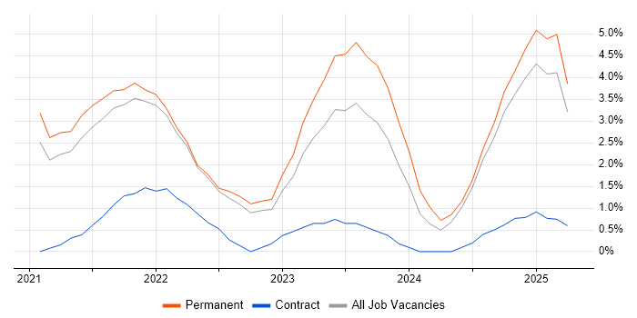 Job vacancy trend for Databricks in Solihull Job vacancy trend for Databricks in Solihull