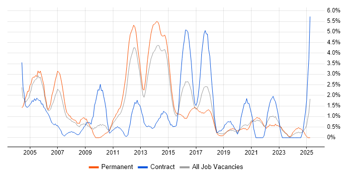 Job vacancy trend for DBA in Solihull Job vacancy trend for DBA in Solihull