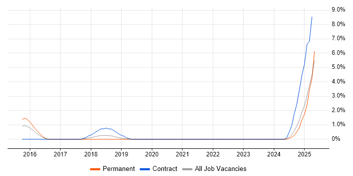 Job vacancy trend for DbUnit in Solihull Job vacancy trend for DbUnit in Solihull