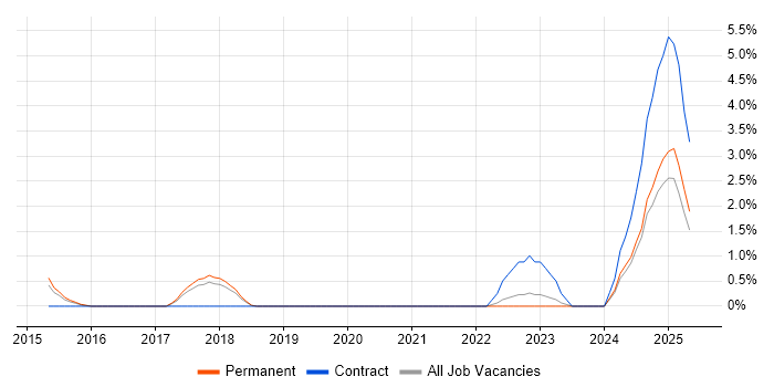 Job vacancy trend for Debian in Solihull