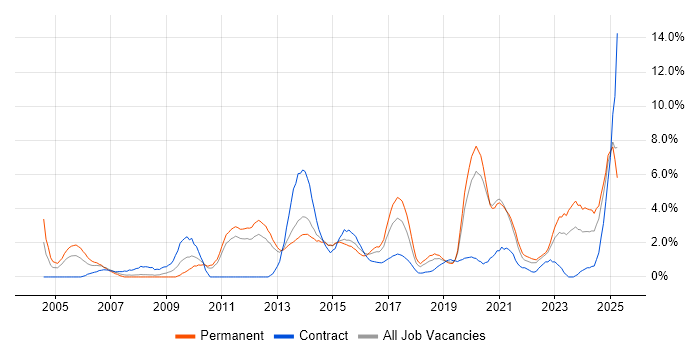 Job vacancy trend for Decision-Making in Solihull Job vacancy trend for Decision-Making in Solihull