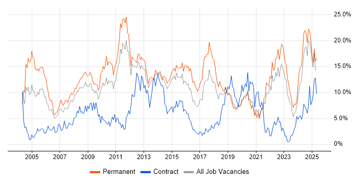 Job vacancy trend for Degree in Solihull Job vacancy trend for Degree in Solihull