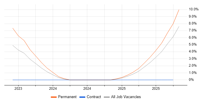 Delta Lake job vacancy trend in Solihull