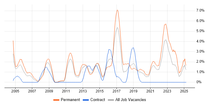 Job vacancy trend for Design Patterns in Solihull