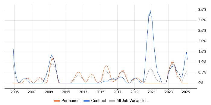 Job vacancy trend for Desktop Engineer in Solihull Job vacancy trend for Desktop Engineer in Solihull