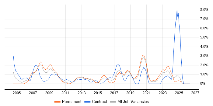Desktop Support job vacancy trend in Solihull