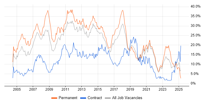 Job vacancy trend for Developer in Solihull Job vacancy trend for Developer in Solihull